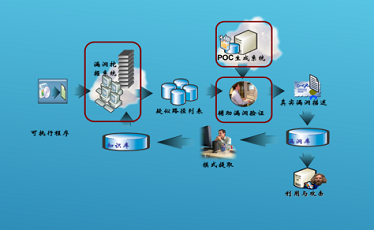 高危軟件漏洞挖掘平臺