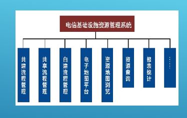 電信基礎設施資源管理系統(tǒng)